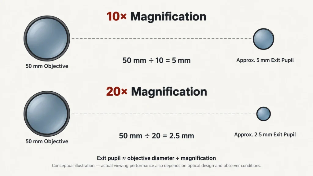 riflescope-magnification-exit-pupil-diagram