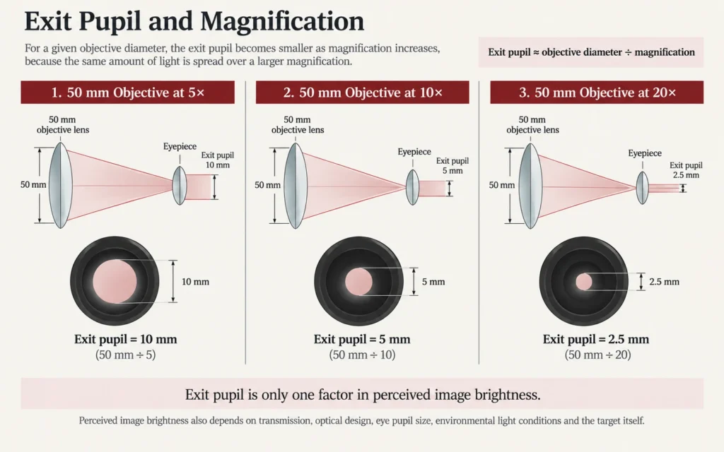 Diagram showing how exit pupil decreases as magnification increases with the same objective diameter