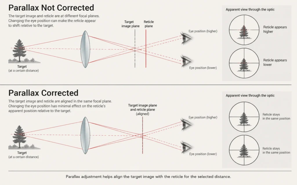 Diagram showing apparent reticle shift before and after riflescope parallax correction