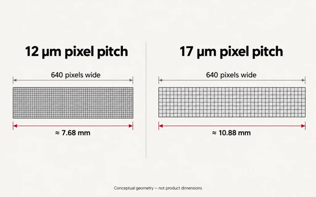 Conceptual comparison of detector width at 12 micrometer and 17 micrometer pixel pitch