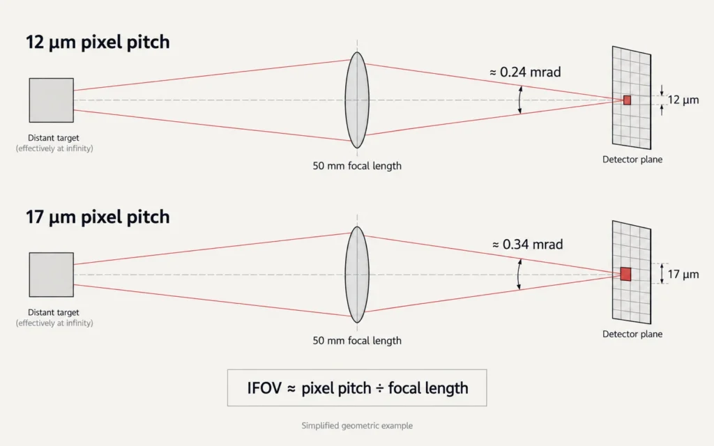 Diagram showing how pixel pitch and focal length affect thermal imaging IFOV